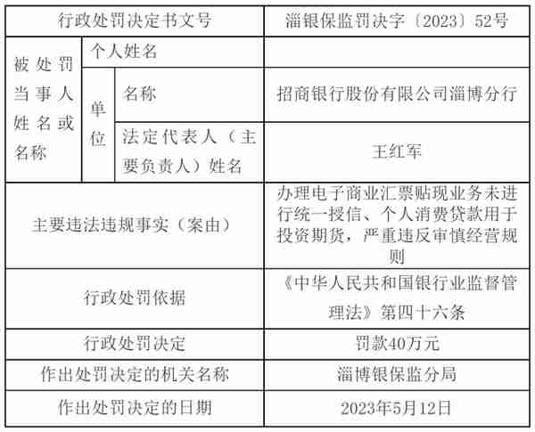 个人消费贷款用于投资期货  招行淄博分行被罚款40万元