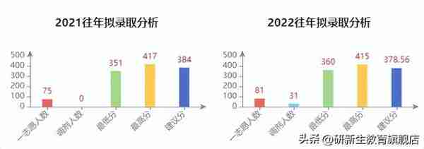 中国社会科学院大学金融专硕考情分析、报录比、分数线、参考书等