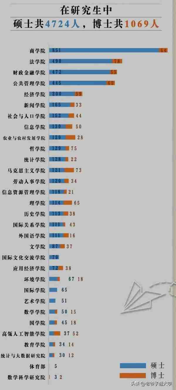 中国人民大学录取学生最多的是理工类专业