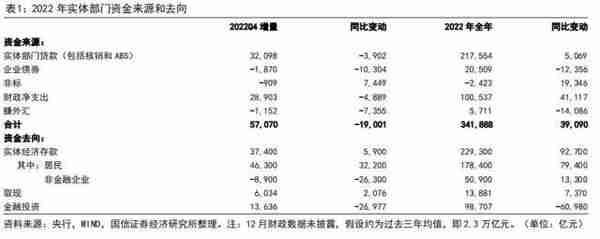 2022年金融数据详解：经济触底反弹迹象明朗，复苏开启