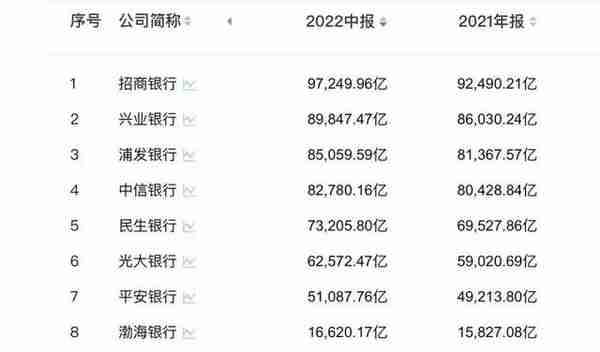 九卦丨银行半年业绩大盘点：13家营收增速两位数，6大行日赚37亿