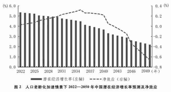 社会主义现代化远景目标下的经济增长展望——基于潜在经济增长率的测算