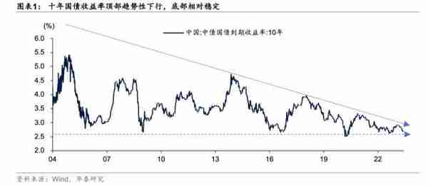 华泰固收：为何利率底更稳？主要源于货币政策的“定力”