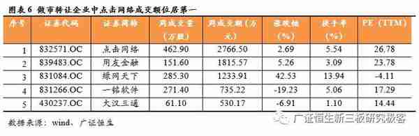 「新三板云计算跟踪周报」板块回暖成交额环比上涨33.52%，关注政务云及物联云平台