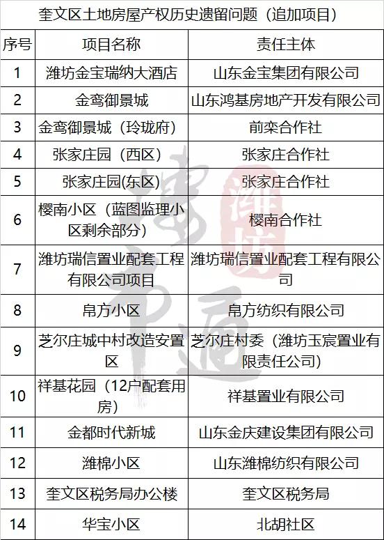 潍坊这个大坑或在两年内完工！还有诸多土地房屋产权历史遗留……