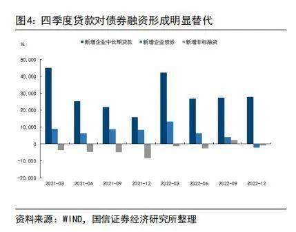 2022年金融数据详解：经济触底反弹迹象明朗，复苏开启