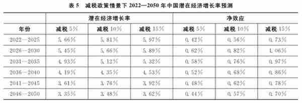 社会主义现代化远景目标下的经济增长展望——基于潜在经济增长率的测算