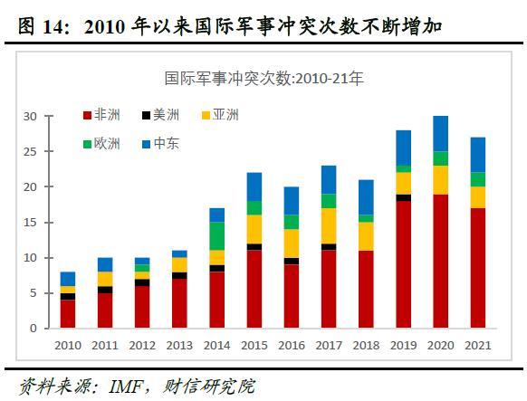 全球金融风险正在累积而不是去化