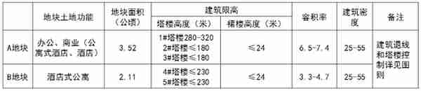 园区再添5座超高建筑！就在园区旺墩路南、思安街东！