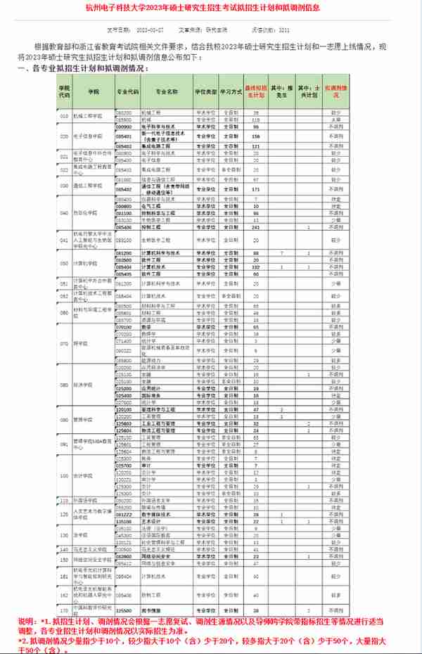 3月27日最新2023考研院校调剂信息汇总