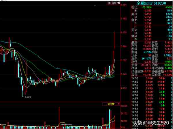 每天全局认识一只主流ETF基金——金融ETF(510230)