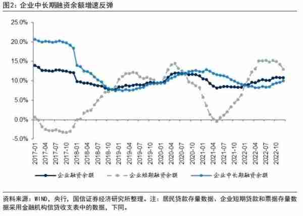 2022年金融数据详解：经济触底反弹迹象明朗，复苏开启