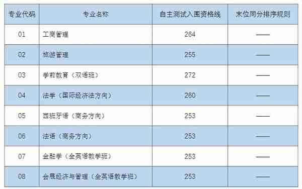 2023年上海春考25校校测入围资格线公布！你过线了吗？