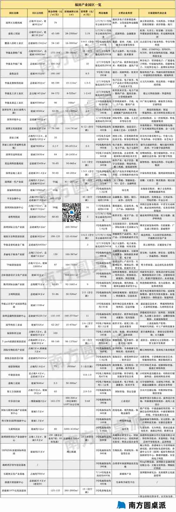 福田产业地图新鲜出炉！51个园区，主打金融+商贸+科创