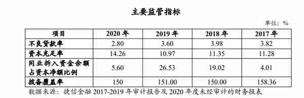 总资产缩水38%，捷信消费金融首开不良贷款转让业务账户