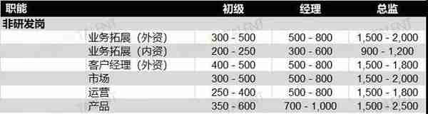 2021金融科技行业薪资扫描：哪类人才最缺？哪些岗位最赚？