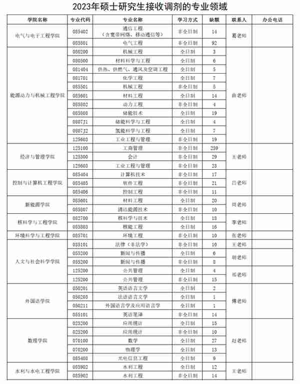 3月27日最新2023考研院校调剂信息汇总