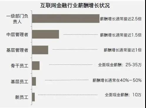 人才缺口大，年薪上百万？起底互联网金融行业就业优势