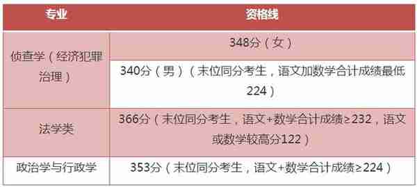 2023年上海春考25校校测入围资格线公布！你过线了吗？