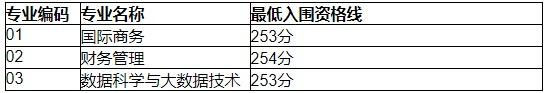 2023年上海春考25校校测入围资格线公布！你过线了吗？