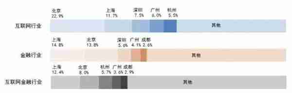 人才缺口大，年薪上百万？起底互联网金融行业就业优势