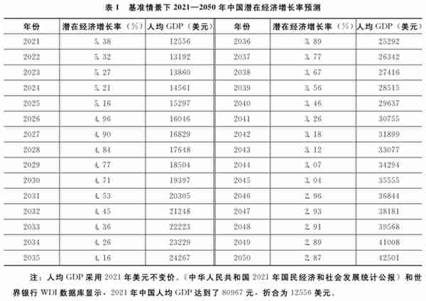 社会主义现代化远景目标下的经济增长展望——基于潜在经济增长率的测算