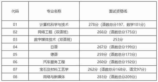 2023年上海春考25校校测入围资格线公布！你过线了吗？