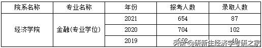 浙江大学金融专硕择校分析、录取情况、初复试备考经验