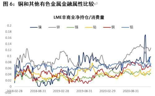 暴涨的铜 如何看待其金融属性？