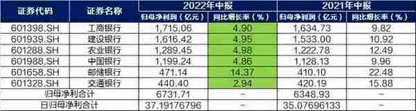 九卦丨银行半年业绩大盘点：13家营收增速两位数，6大行日赚37亿