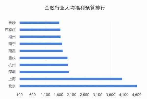 2022年中国金融行业薪酬报告出炉，哪些岗位薪酬高、晋升快？