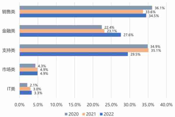 2022年中国金融行业薪酬报告出炉，哪些岗位薪酬高、晋升快？