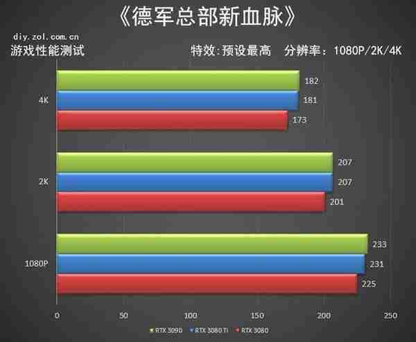 NVIDIA RTX 3080 Ti首测 12G显存版的3090