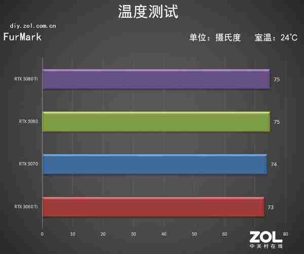 NVIDIA RTX 3080 Ti首测 12G显存版的3090