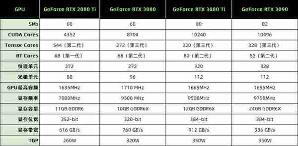 NVIDIA RTX 3080 Ti首测 12G显存版的3090