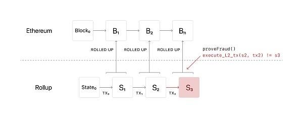 五分钟读懂：ETH 2.0路线图中的发展重心-Rollup