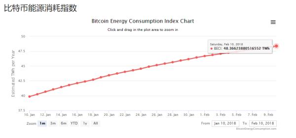 惊人！比特币挖矿年耗电量已超越伊拉克