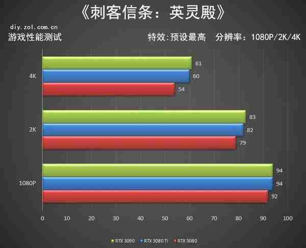 NVIDIA RTX 3080 Ti首测 12G显存版的3090