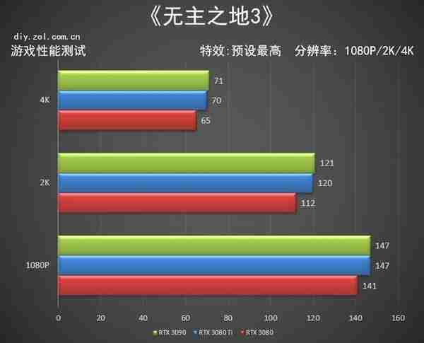 NVIDIA RTX 3080 Ti首测 12G显存版的3090