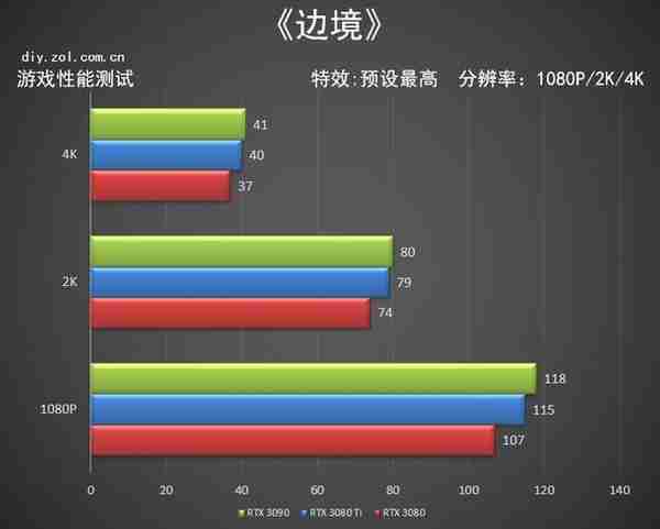 NVIDIA RTX 3080 Ti首测 12G显存版的3090