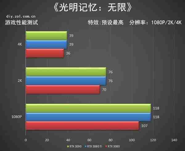 NVIDIA RTX 3080 Ti首测 12G显存版的3090