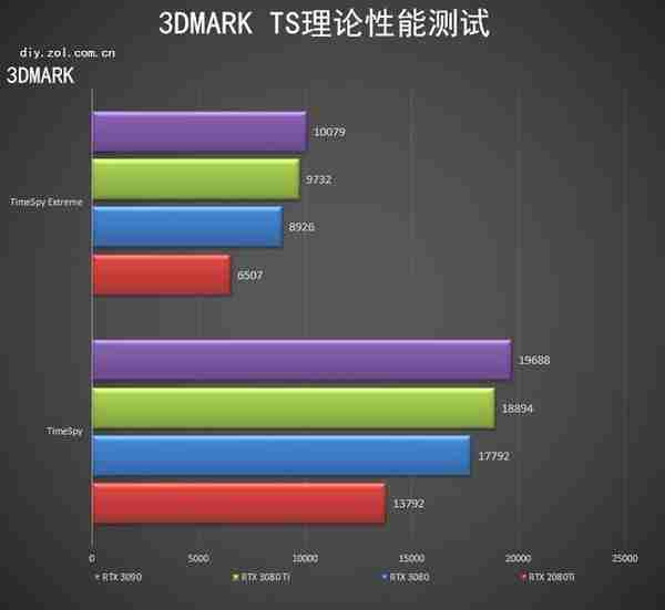 NVIDIA RTX 3080 Ti首测 12G显存版的3090