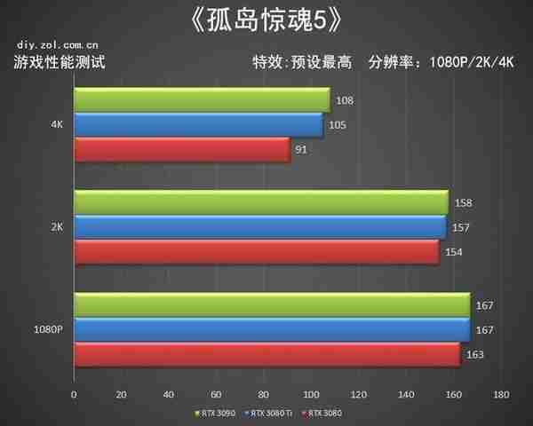 NVIDIA RTX 3080 Ti首测 12G显存版的3090