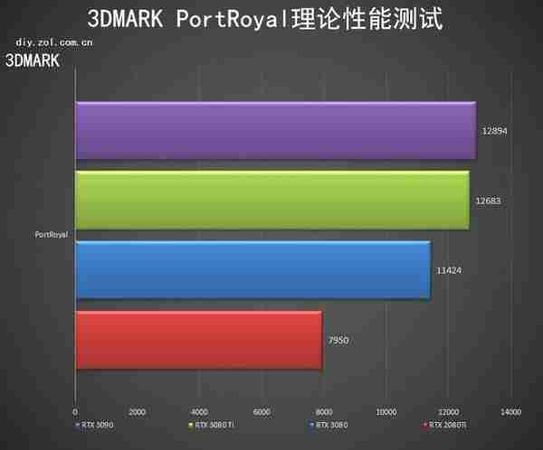 NVIDIA RTX 3080 Ti首测 12G显存版的3090