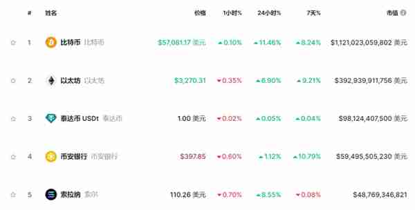 比特币日内大涨超10%！价格最高触及5.75万美元，创两年来新高！什么情况？