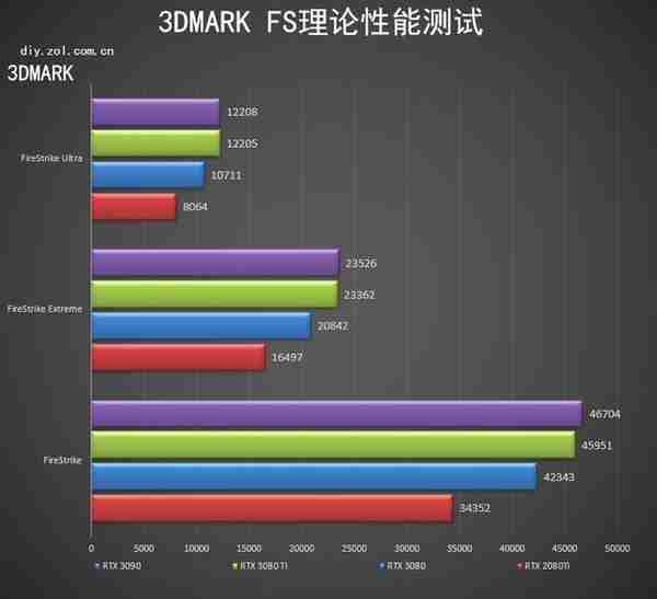 NVIDIA RTX 3080 Ti首测 12G显存版的3090