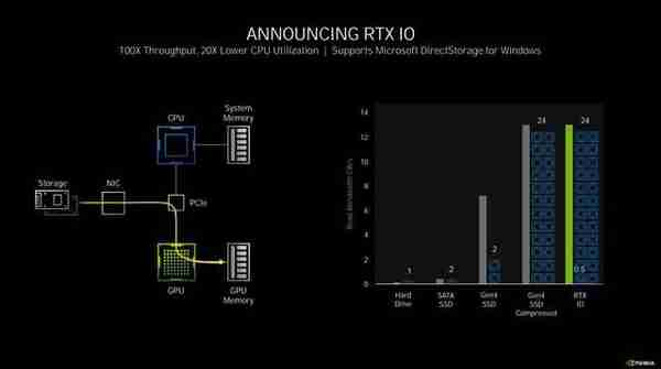 NVIDIA RTX 3080 Ti首测 12G显存版的3090