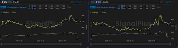 SignalPlus波动率专栏(20240409)：ETF大量净流出，BTC挑战新高失败